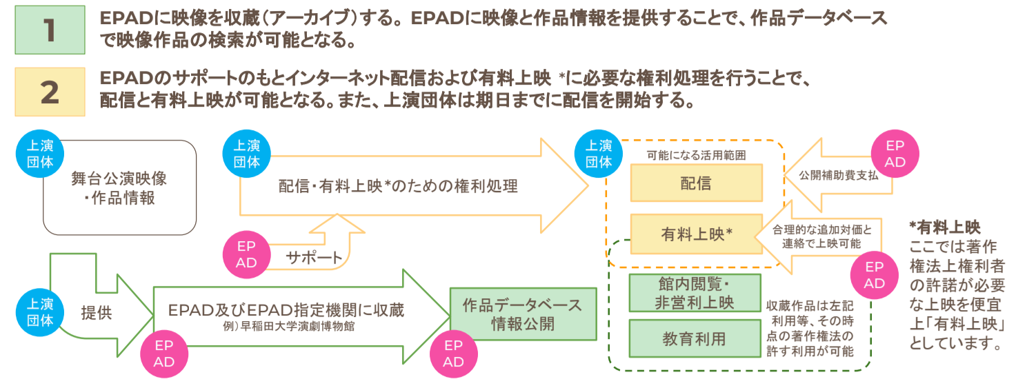 
1.EPADに映像を収蔵（アーカイブ）する。EPADに映像と作品情報を提供することで、作品データベースで映像作品の検索が可能となる。
2.EPADのサポートのもとインターネット配信および有料上映*に必要な権利処理を行うことで、配信と有料上映が可能となる。また、上演団体は期日までに配信を開始する。

募集区分概要イメージ図
上演団体は舞台公演映像および作品情報をEPADに提供します。提供された舞台公演映像および作品情報はEPAD及びEPAD指定機関に収蔵され、作品データベースで作品情報を公開します。収蔵作品は館内閲覧・非営利上映や教育利用等、その時点の著作権法の許す利用がされます。
上演主体が配信・有料上映のためにおこなう権利処理をEPADがサポートします。権利処理をおこなうことで配信や有料上映が可能となることで、公開補助費が支払われます。また、合理的な対価と連絡により、EPADが有料上映をおこなう場合があります。

有料上映
ここでは著作権法上権利者の許諾が必要な上映を便宜上「有料上映」としています。