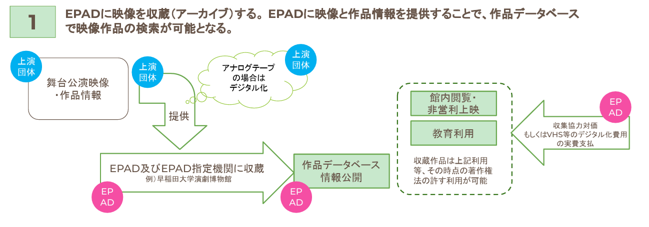 
1.EPADに映像を収蔵（アーカイブ）する。EPADに映像と作品情報を提供することで、作品データベースで映像作品の検索が可能となる。

募集区分概要イメージ図
上演団体は舞台公演映像および作品情報をEPADに提供します。提供された舞台公演映像および作品情報はEPAD及びEPAD指定機関に収蔵され、作品データベースで作品情報を公開します。収蔵作品は館内閲覧・非営利上映や教育利用等、その時点の著作権法の許す利用がされます。