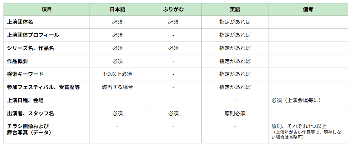 上演団体名：日本語-必須、ふりがな-必須、英語-指定があれば
上演団体プロフィール：日本語-必須、英語-指定があれば
シリーズ名、作品名：日本語-必須、ふりがな-必須、英語-指定があれば
作品概要：日本語-必須、英語-指定があれば
検索キーワード：日本語-1つ以上必須、英語-指定があれば
参加フェスティバル、受賞歴等：日本語-該当する場合、英語-指定があれば
上演日程、会場：必須（上演会場毎に）
出演者、スタッフ名：日本語-必須、ふりがな-必須、英語-原則必須
チラシ画像および舞台写真（データ）：原則、それぞれ1つ以上（上演年が古い作品等で、現存しない場合は省略可）