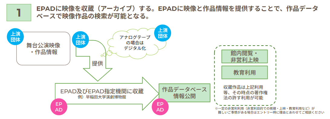 1.EPADに映像を収蔵（アーカイブ）する。EPADに映像と作品情報を提供することで、作品データベースで映像作品の検索が可能となる。

募集区分概要イメージ図
上演団体は舞台公演映像および作品情報をEPADに提供します。提供された舞台公演映像および作品情報はEPAD及びEPAD指定機関に収蔵され、作品データベースで作品情報を公開します。収蔵作品は館内閲覧・非営利上映や教育利用等、その時点の著作権法の許す利用がされます。
※一定の非営利利用（非営利目的での視聴・上映・教育利用など）が難しいご事情がある場合はエントリー時に理由とあわせてご相談ください。