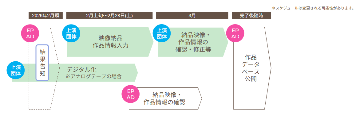 
・2026年2月頭：結果告知
・2月上旬～2月28日（土）：上演団体による映像納品（アナログテープの場合はデジタル化したものを納品）、作品情報入力
・3月：上演団体による納品映像・作品情報の確認、修正等
・完了後随時：EPAD作品データベースにて公開