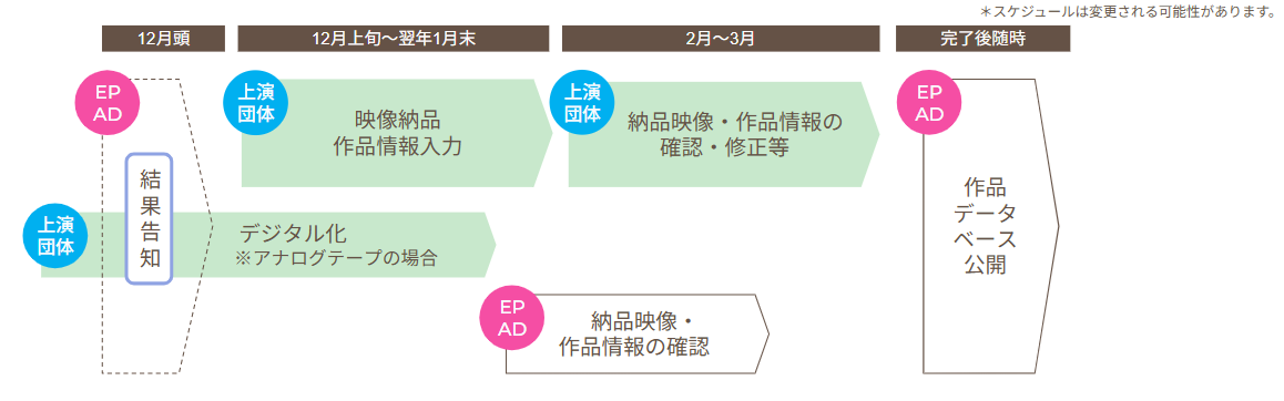 ・12月頭:結果告知
・12月上旬~翌年1月末:上演団体による映像納品(アナログテープの場合はデジタル化したものを納品)、作品情報入力
・2~3月:上演団体による納品映像・作品情報の確認、修正等
・完了後随時:EPAD作品データベースにて公開