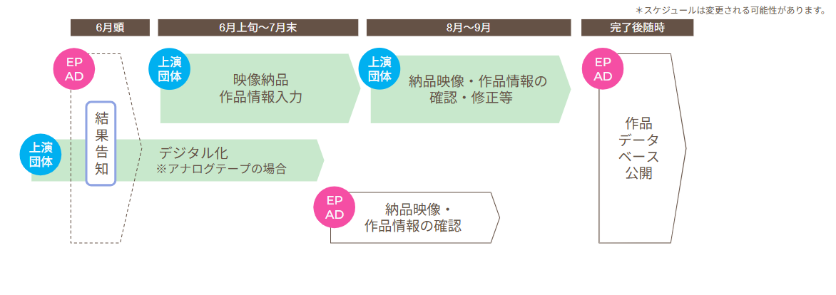 ・6月頭:結果告知
・6月上旬~7月末:上演団体による映像納品(アナログテープの場合はデジタル化したものを納品)、作品情報入力
・8~9月:上演団体による納品映像・作品情報の確認、修正等
・完了後随時:EPAD作品データベースにて公開