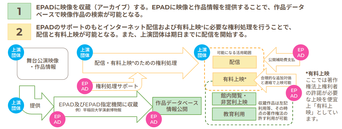1.EPADに映像を収蔵（アーカイブ）する。EPADに映像と作品情報を提供することで、作品データベースで映像作品の検索が可能となる。
2.EPADのサポートのもとインターネット配信および有料上映*に必要な権利処理を行うことで、配信と有料上映が可能となる。また、上演団体は期日までに配信を開始する。

募集区分概要イメージ図
上演団体は舞台公演映像および作品情報をEPADに提供します。提供された舞台公演映像および作品情報はEPAD及びEPAD指定機関に収蔵され、作品データベースで作品情報を公開します。収蔵作品は館内閲覧・非営利上映や教育利用等、その時点の著作権法の許す利用がされます。
上演主体が配信・有料上映のためにおこなう権利処理をEPADがサポートします。権利処理をおこなうことで配信や有料上映が可能となることで、公開補助費が支払われます。また、合理的な対価と連絡により、EPADが有料上映をおこなう場合があります。

有料上映
ここでは著作権法上権利者の許諾が必要な上映を便宜上「有料上映」としています。