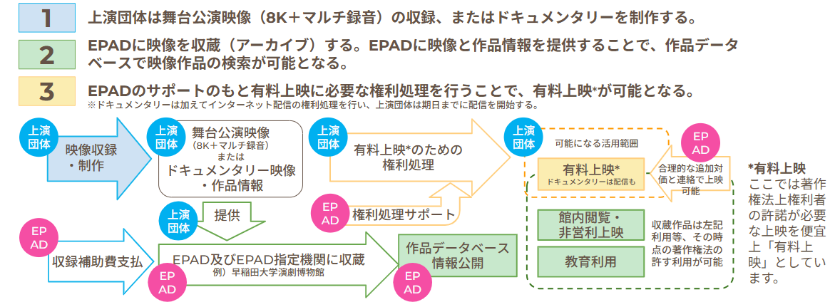 1.上演団体は舞台公演映像（8K＋マルチ録音）の収録、またはドキュメンタリーを制作する。
2.EPADに映像を収蔵（アーカイブ）する。EPADに映像と作品情報を提供することで、作品データベースで映像作品の検索が可能となる。
3.EPADのサポートのもと有料上映に必要な権利処理を行うことで、有料上映*が可能となる（ドキュメンタリーは加えてインターネット配信の権利処理を行い、上演団体は期日までに配信を開始する）。

募集区分概要イメージ図
上演団体は舞台公演映像を収録またはドキュメンタリーを制作し、作品情報とともにEPADに提供します。EPADは収録補助費を支払います。提供された舞台公演映像および作品情報はEPAD及びEPAD指定機関に収蔵され、作品データベースで作品情報を公開します。収蔵作品は館内閲覧・非営利上映や教育利用等、その時点の著作権法の許す利用がされます。
上演主体が有料上映（ドキュメンタリーは配信も）のためにおこなう権利処理をEPADがサポートします。権利処理をおこなうことで有料上映（ドキュメンタリーは配信も）が可能となることを目指します。また、合理的な対価と連絡により、EPADが有料上映をおこなう場合があります。

有料上映
ここでは著作権法上権利者の許諾が必要な上映を便宜上「有料上映」としています。
