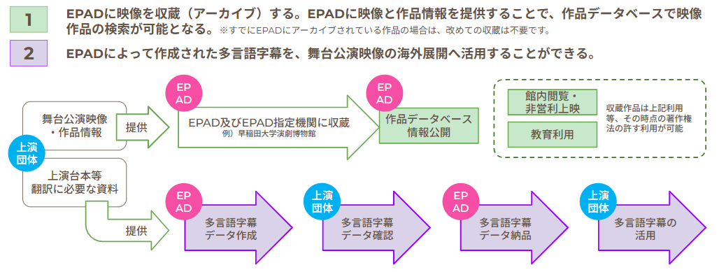 1.EPADに映像を収蔵（アーカイブ）する。EPADに映像と作品情報を提供することで、作品データベースで映像作品の検索が可能となる。
2.EPADによって作成された多言語字幕を、舞台公演映像の海外展開へ活用することができる。

募集区分概要イメージ図
上演団体は舞台公演映像および作品情報をEPADに提供します。提供された舞台公演映像および作品情報はEPAD及びEPAD指定機関に収蔵され、作品データベースで作品情報を公開します。収蔵作品は館内閲覧・非営利上映や教育利用等、その時点の著作権法の許す利用がされます。
上演団体は上演台本等翻訳に必要な資料をEPADに提供します。EPADは多言語字幕データを作成します。上演団体のデータ確認後、EPADはデータを納品します。上演団体は多言語字幕を活用します。