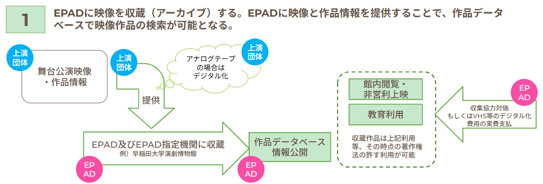 1.EPADに映像を収蔵（アーカイブ）する。EPADに映像と作品情報を提供することで、作品データベースで映像作品の検索が可能となる。

募集区分概要イメージ図
上演団体は舞台公演映像および作品情報をEPADに提供します。提供された舞台公演映像および作品情報はEPAD及びEPAD指定機関に収蔵され、作品データベースで作品情報を公開します。収蔵作品は館内閲覧・非営利上映や教育利用等、その時点の著作権法の許す利用がされます。